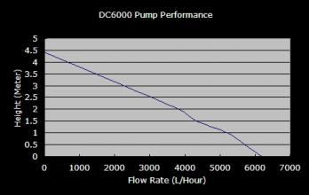 WaveLine DC6000 - 6 rýchlostné DC-čerpadlo (6000 l/h)
