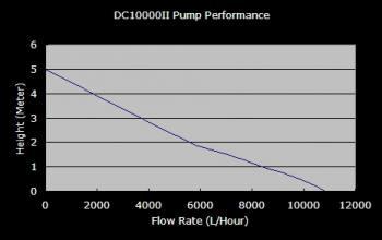 WaveLine DC10000 - 6 rýchlostné DC-čerpadlo (10000 l/h)